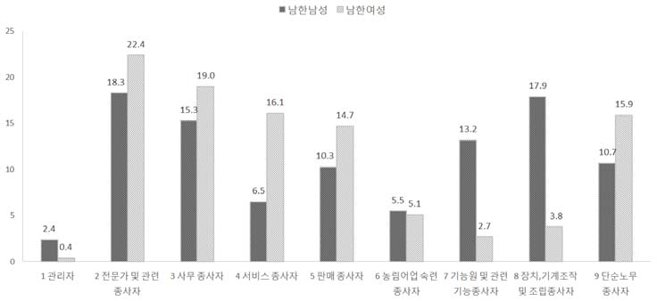 남한의 15세 이상 성별 직업별 취업자(2014)