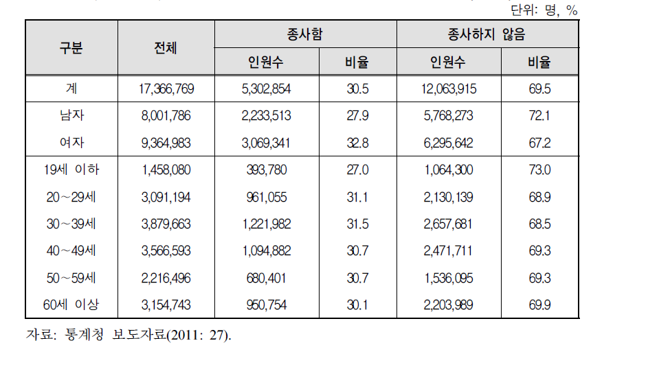 북한의 성별･연령별 가구 내 경제활동 참가율(2008)