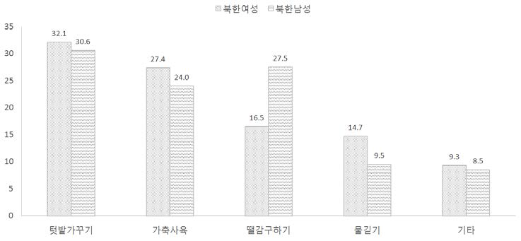 북한의 가구 내 경제활동 유형