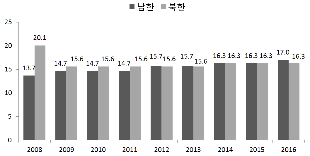 남북한 여성 국회의원 비율