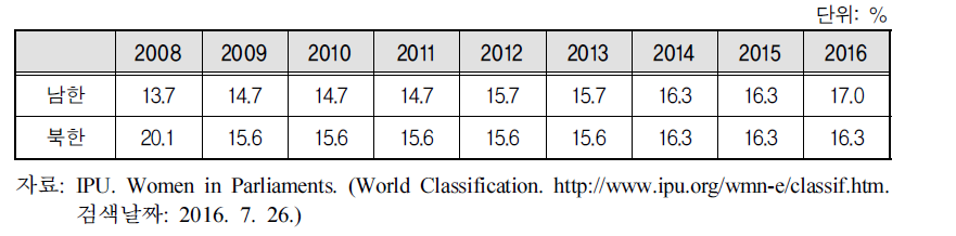 남북한 여성 국회의원 비율(2008∼2016)