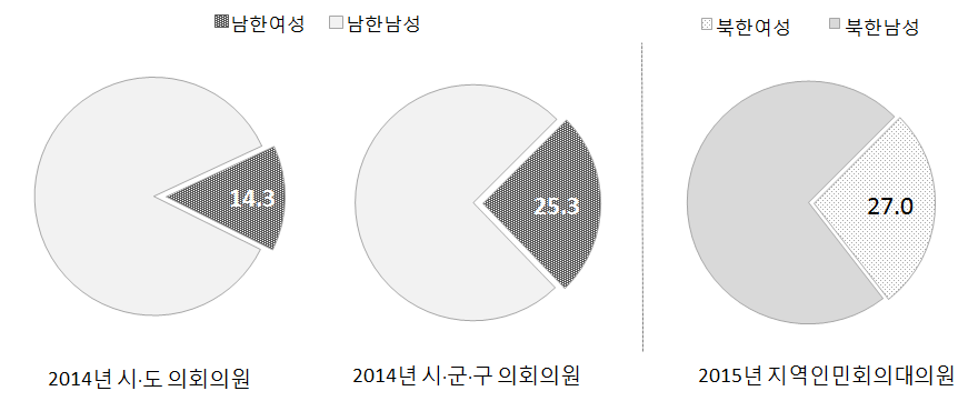 남북한 여성 지방의원 현황