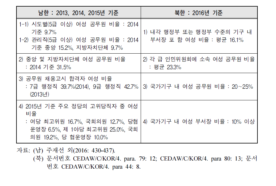 남북한 여성 공무원 및 관리직