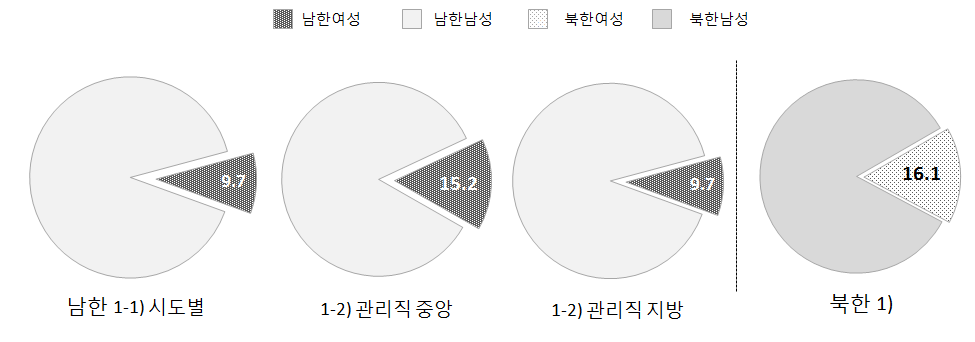 남북한 5급 이상 여성공무원