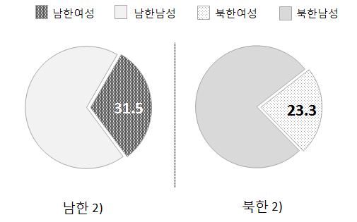 남북한 중앙 및 지자체 여성공무원