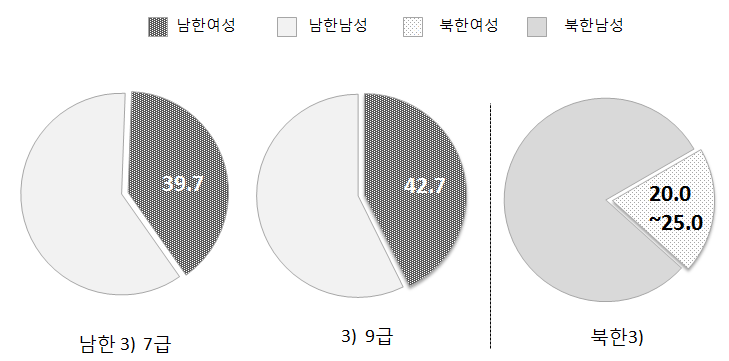 남북한 5급 미만 여성공무원