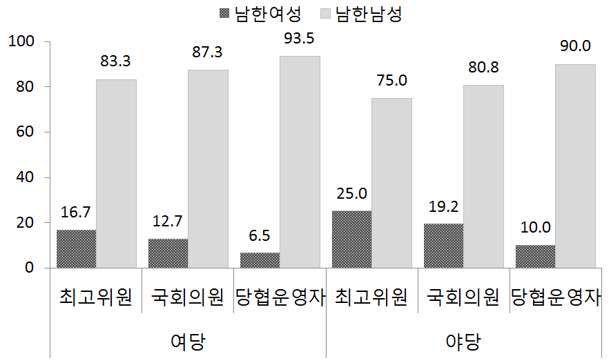 남한의 여성 고위직 정치인(국회의원)