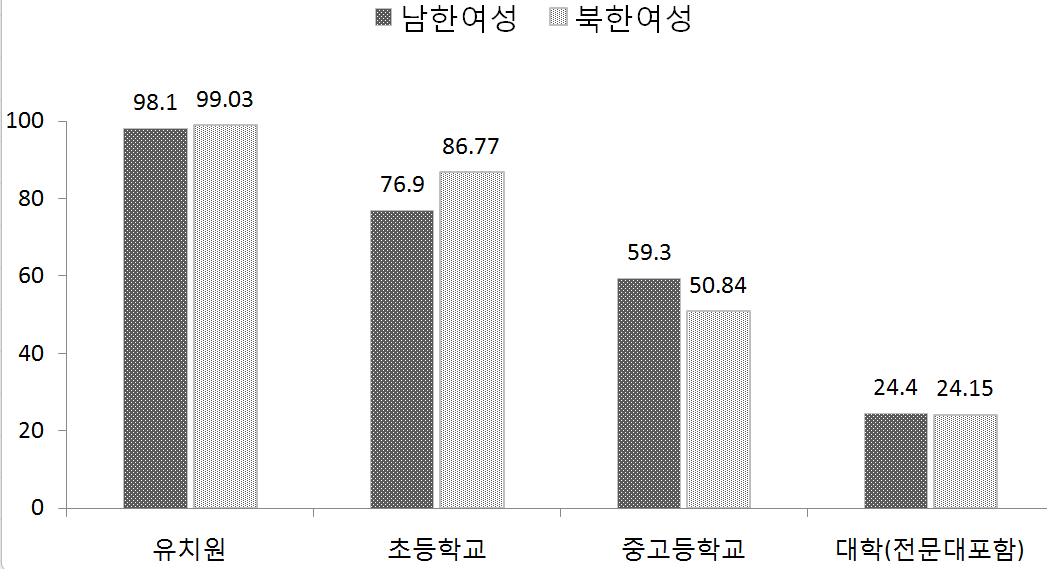 남북한 여성 법조인 현황