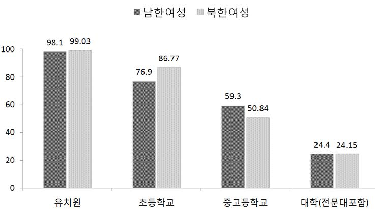 남북한 학교급별 여성 교원 비율