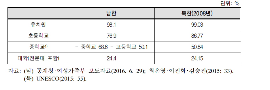 남북한 학교급별 여성 교원 비율