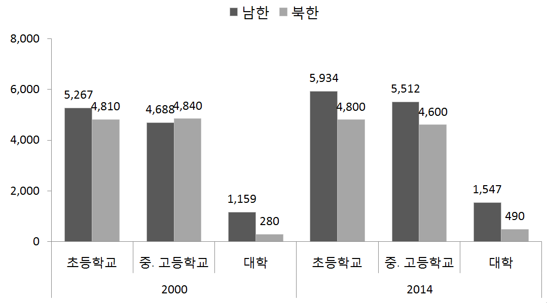 남북한 교육기관 수