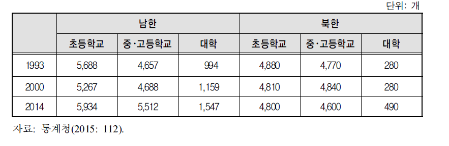 남북한 교육기관 수