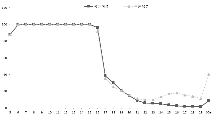 북한의 연령별 취학률 성별 차이