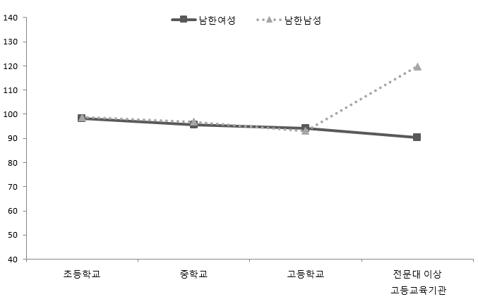 남한의 학교급별 취학률