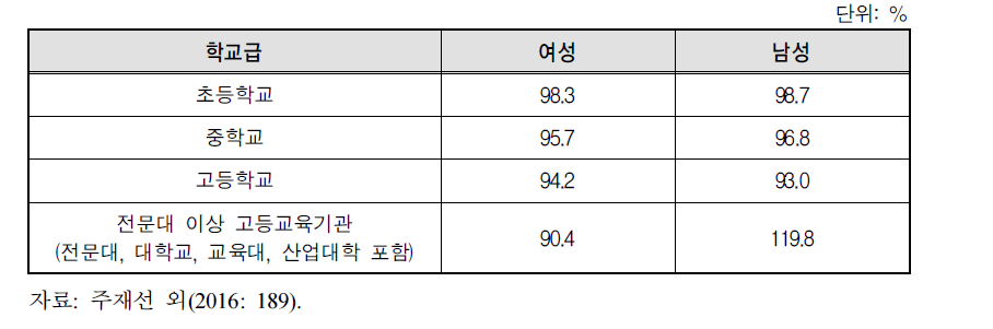 남한의 학교급별 취학률(2015)