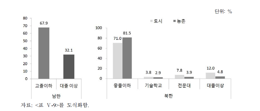 남북한 25세 이상 여성 인구의 학력 수준