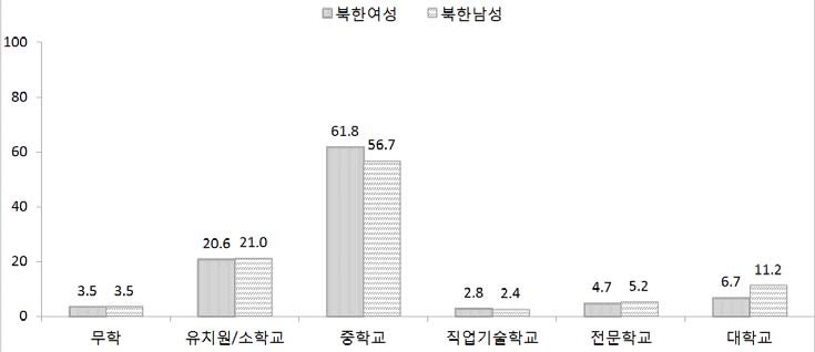 북한의 5세 이상 인구의 최종 졸업학교 구성