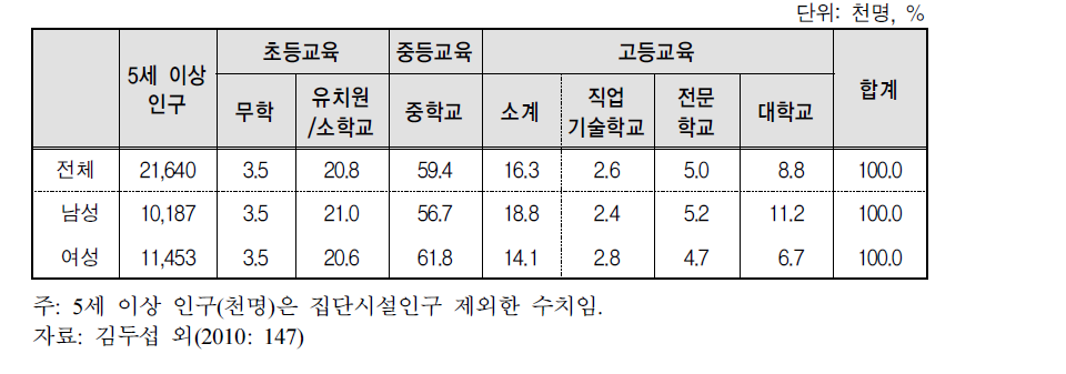 북한의 5세 이상 인구의 최종 졸업학교 현황(2008)