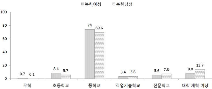 북한의 15세 이상의 인구의 교육수준(2008)