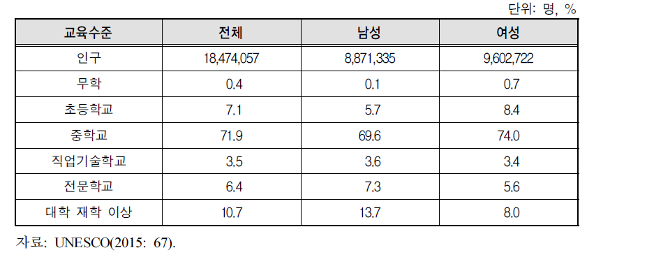 북한의 15세 인구 이상의 교육수준(2008)