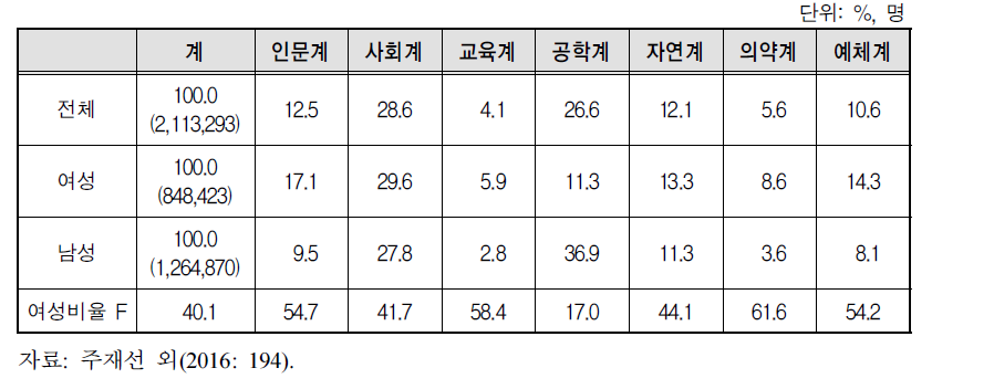남한 고등교육(전문대, 대학원 제외) 이수자의 전공분야(2015)