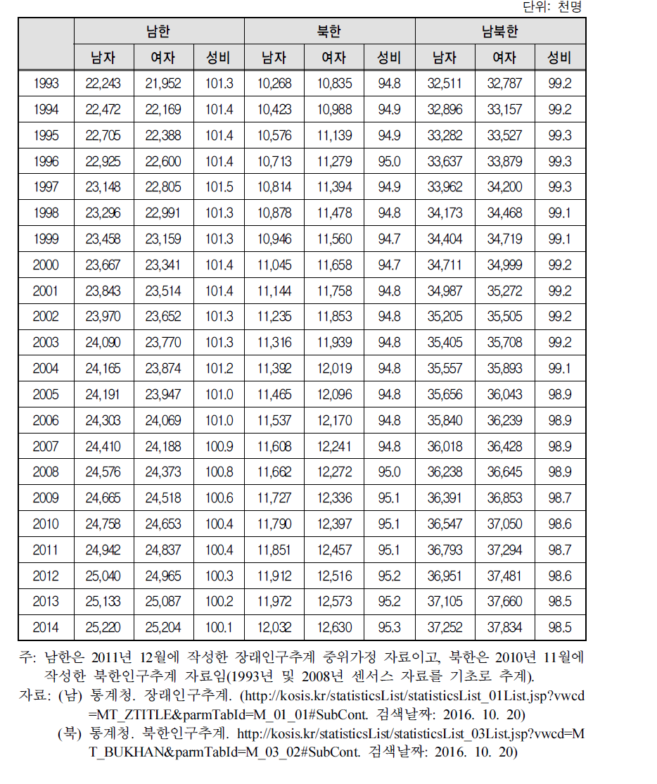 남북한 총인구의 성별 인구 추이(1993∼2014)