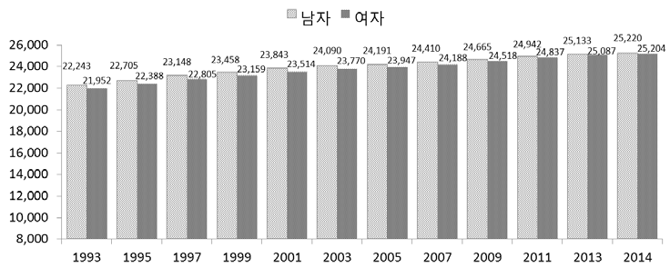 남한 남녀 인구 차이