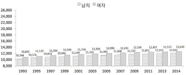 북한 남녀 인구 차이