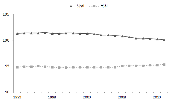 남북한 성비의 변화(1993∼2014)