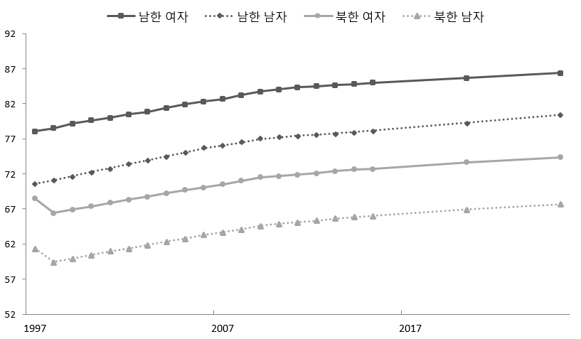 남북한 남녀의 기대수명 변화추이