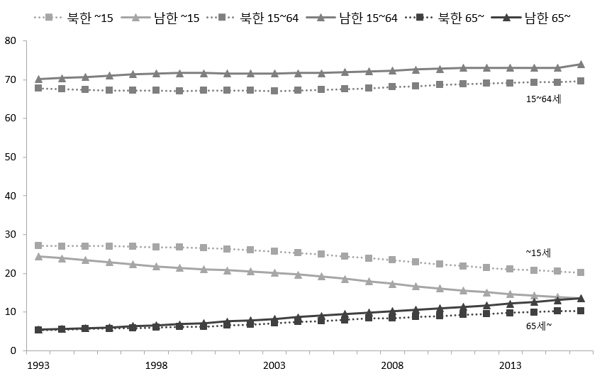 남북한 연령대별 인구 추이(1993∼2016)