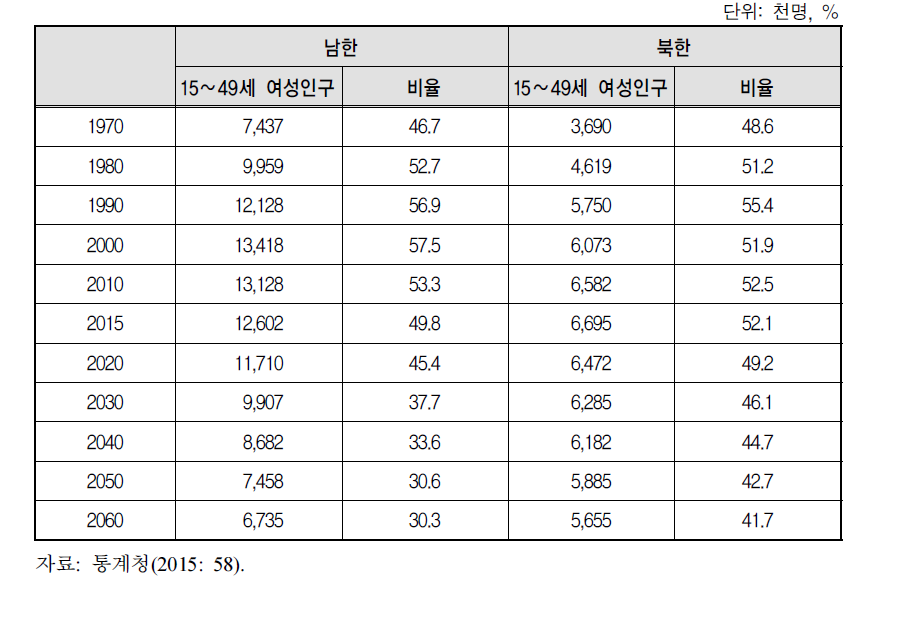 남북한 생산가능 여성인구 추이