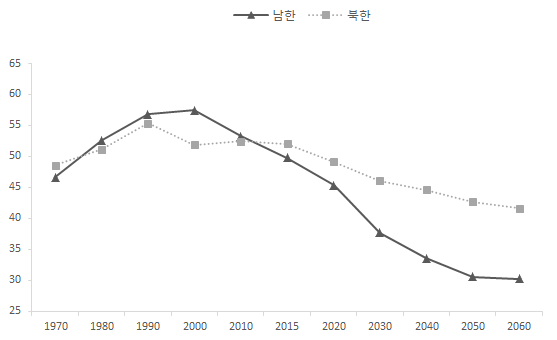 남북한 생산가능 여성인구 추이