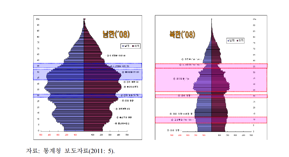 남북한 인구구조