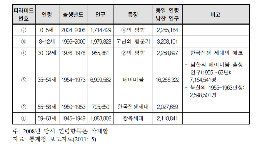 북한 인구피라미드에 나타난 인구구조 특징(2008)