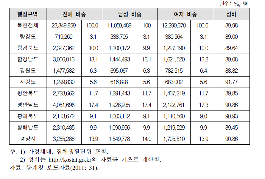 북한 행정구역별 성별 인구 분포(2008 북한인구센서스)