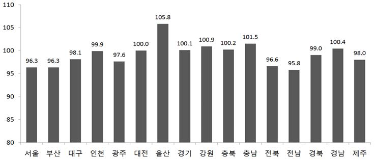 남한의 행정구역별 성비(2010)