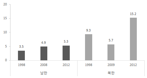 남북한 저체중아 출산율