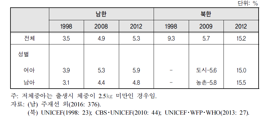 남북한 저체중아 출산율