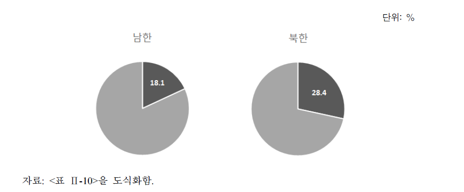 남북한 조기 모유 수유율