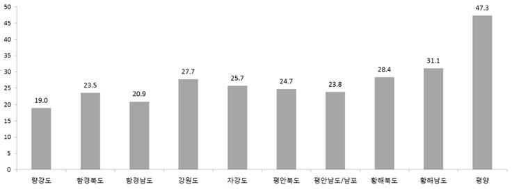 북한의 영아 조기 모유 수유율 현황(지역별)