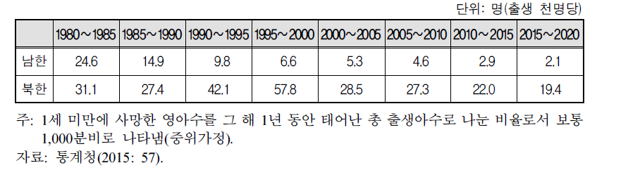 남북한 영아 사망률