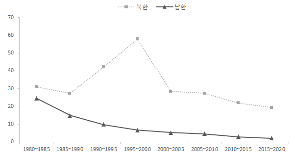 남북한 영아 사망률