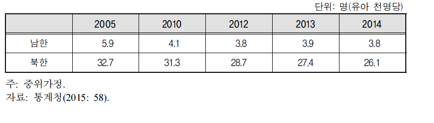 남북한 5세 이하 유아 사망률