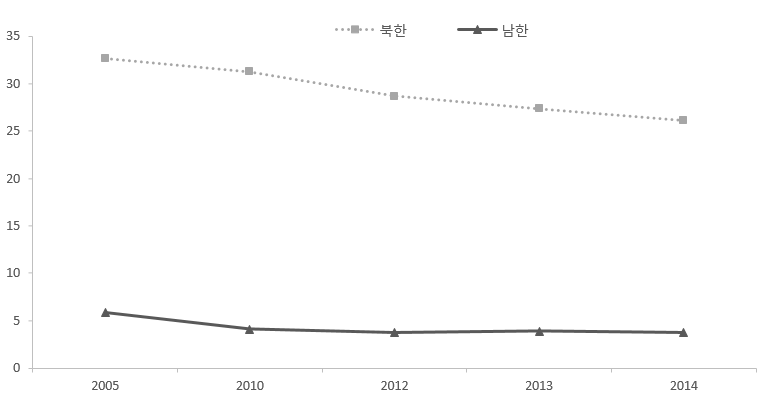 남북한 5세 이하 사망률