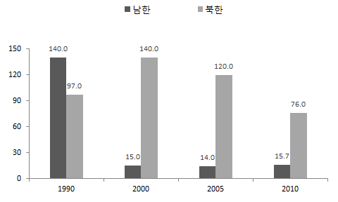 남북한 모성 사망비