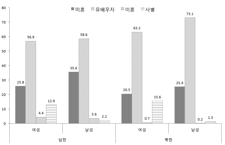 남북한 15세 이상 혼인상태별 인구