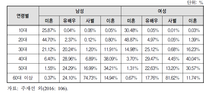 남한 혼인상태별 연령대별 인구구성(2010)