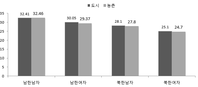 남북한 지역규모별 남녀 평균 초혼 연령