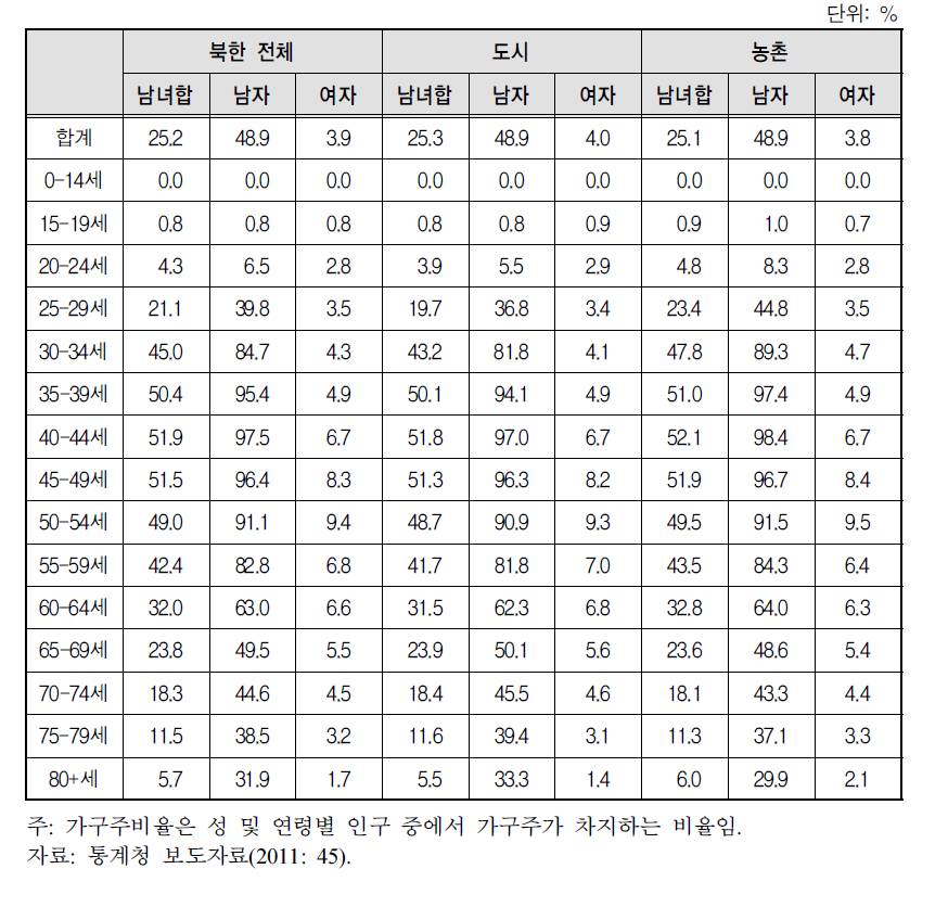 북한의 연령집단별 도시와 농촌의 가구주비율(2008)